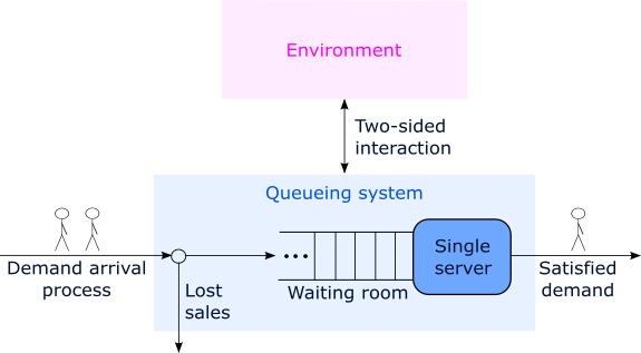 Queues in a random environment